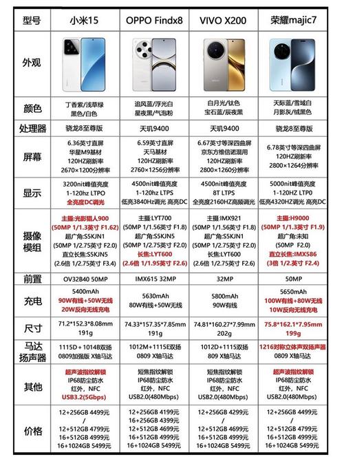 按这几个参数选，基本不会错