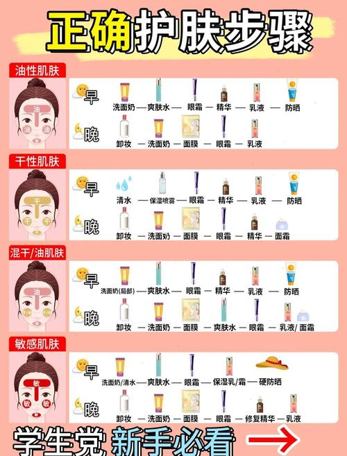 四种肤质日常皮肤基础护理步骤对照表