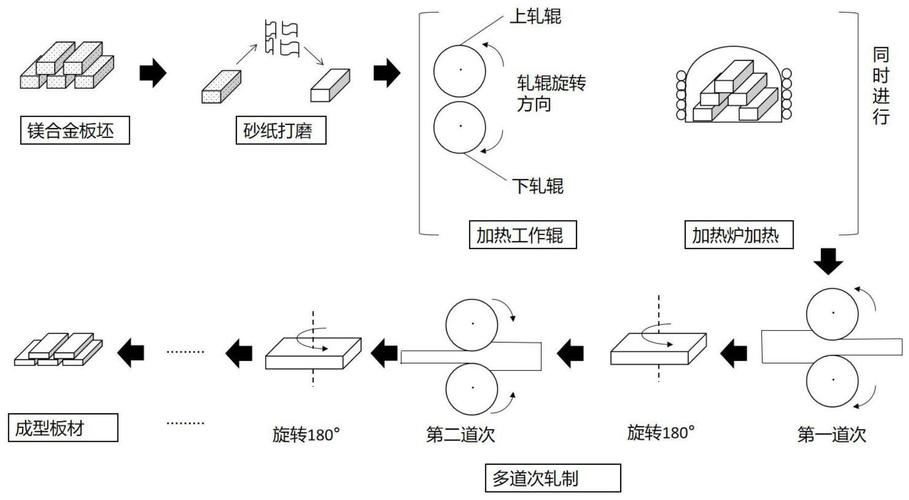 轧制工艺导致的板材表层织构梯度示意图