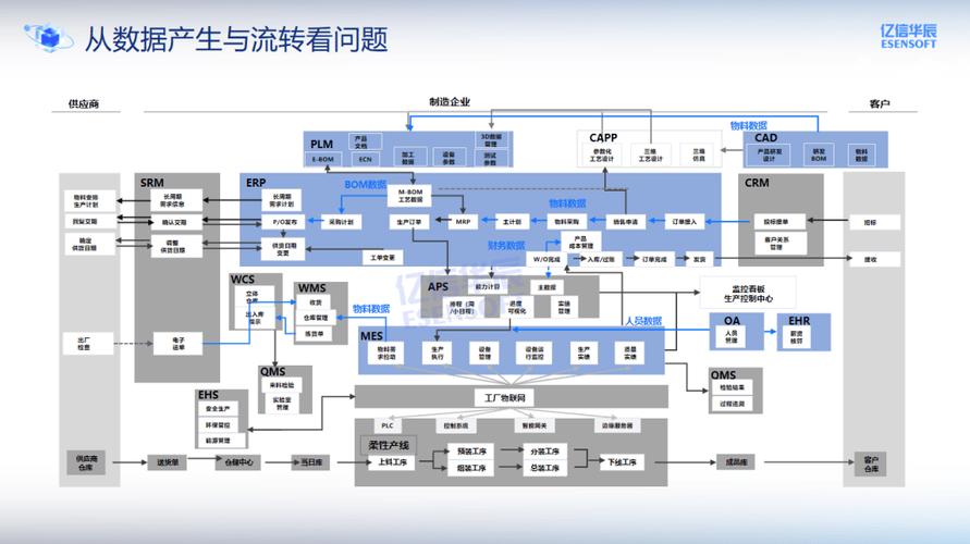 企业主数据实体分类与跨系统流转示意图