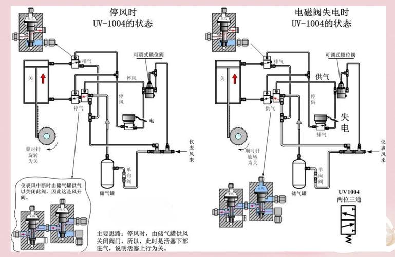 气动系统蓄能器与比例阀安装位置对比图