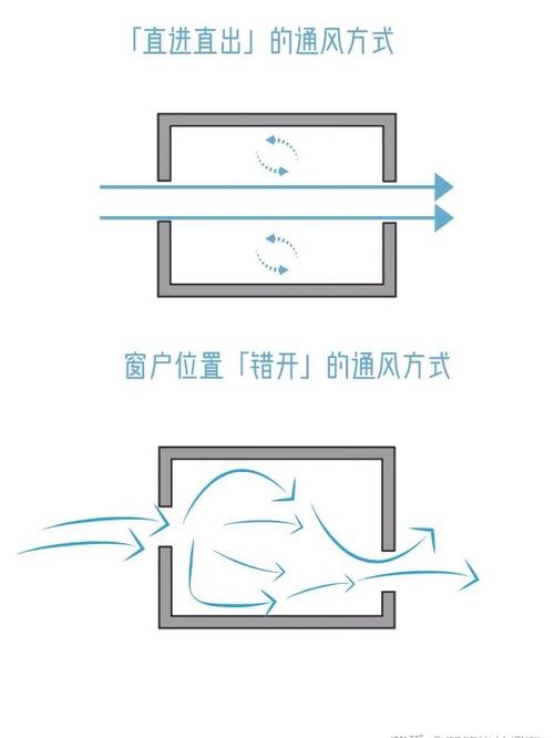 低层住宅对侧开窗通风示意简图