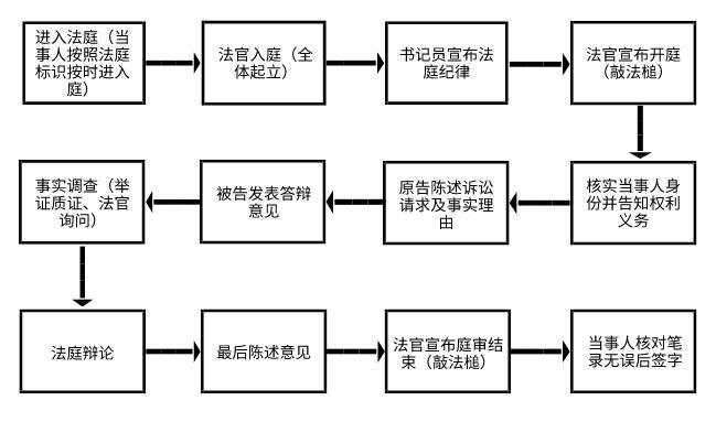 北京遗嘱纠纷案件法院审理流程示意图