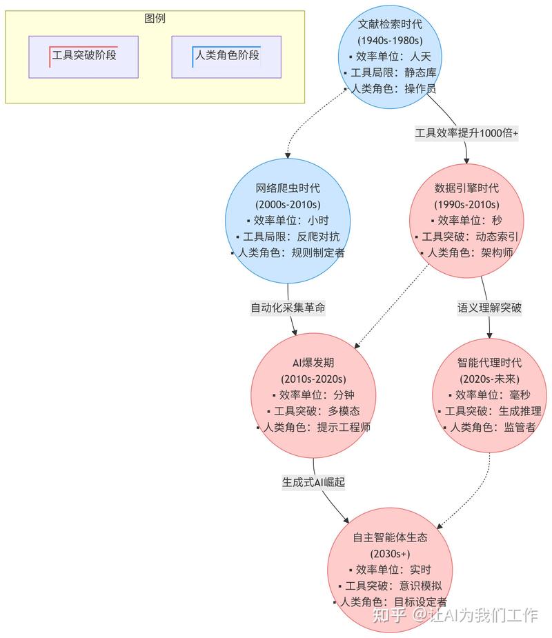 AI辅助科技文献检索工作流程图