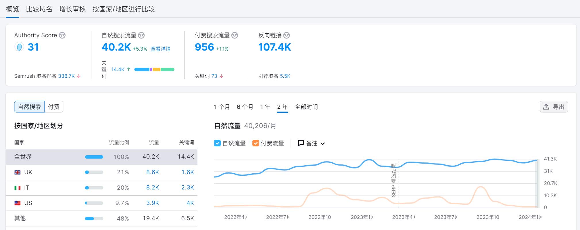网站自然流量月度增长对比图