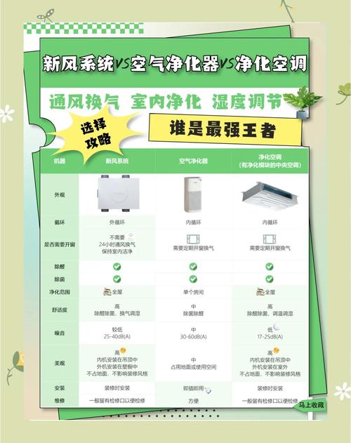 问：新风系统还是空气净化器？我预算有点紧。