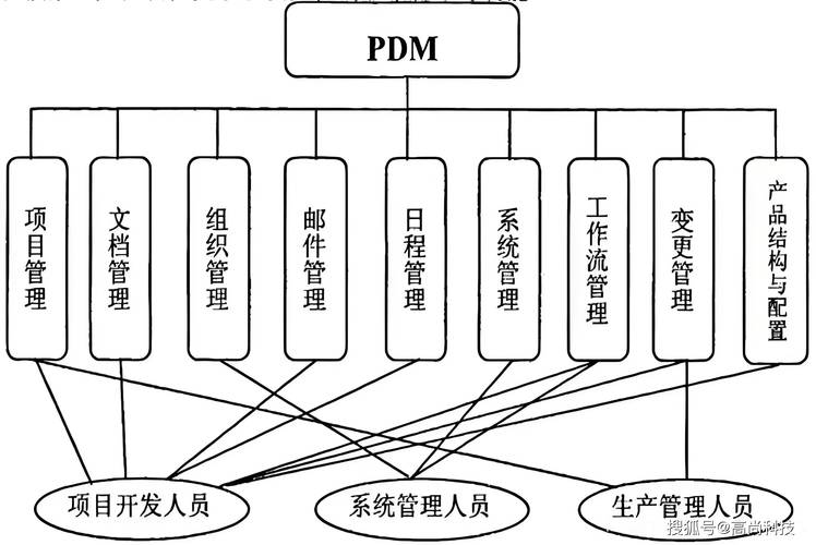 制造企业PDM数据流转示意图