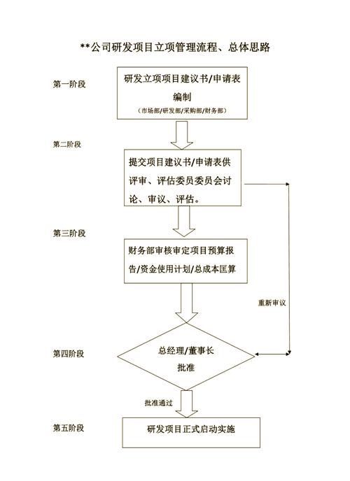 国内技术标准化工作立项申报流程表