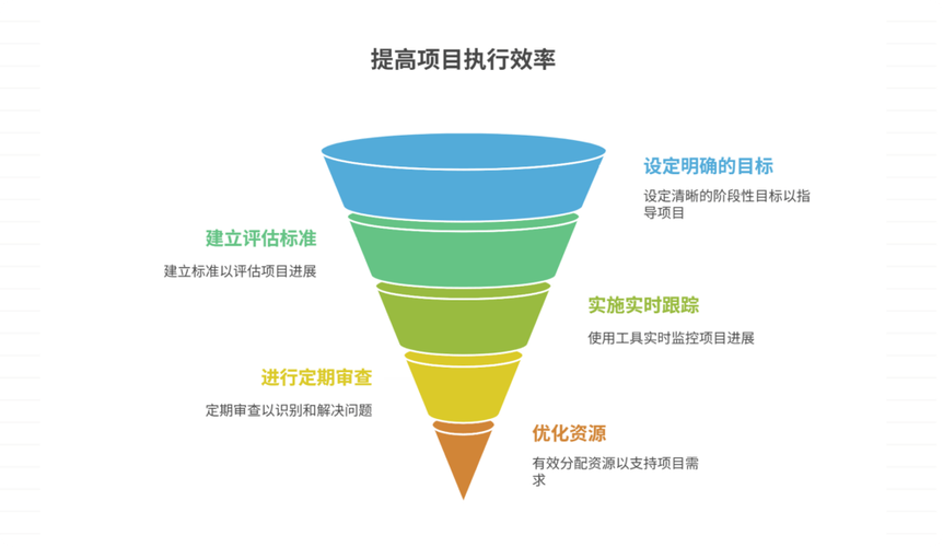 2、项目执行中的阶段性评估
