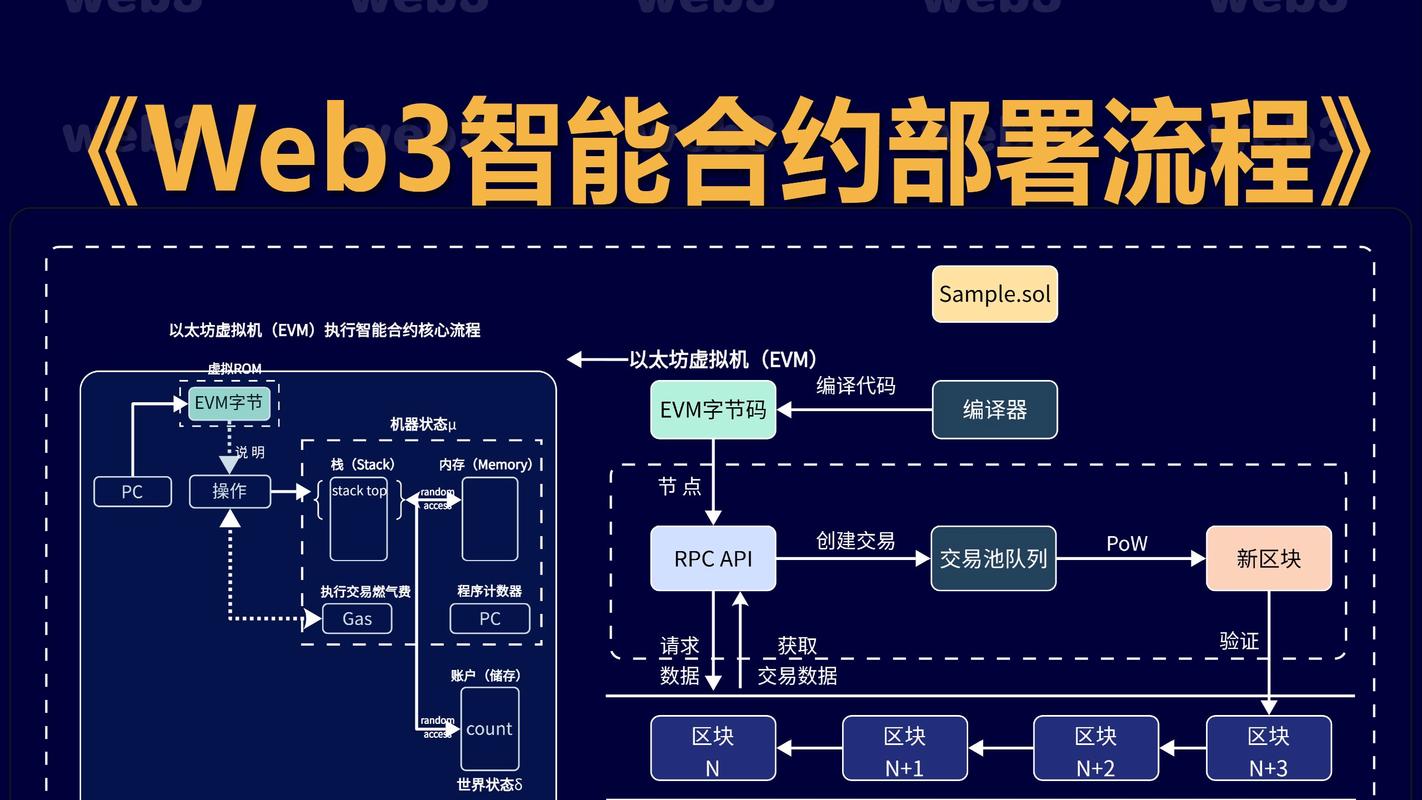 未来三到五年，智能合约会走到哪一步