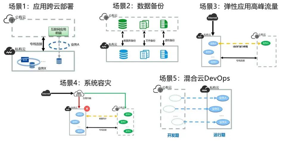 云原生混合云灾备技术架构图