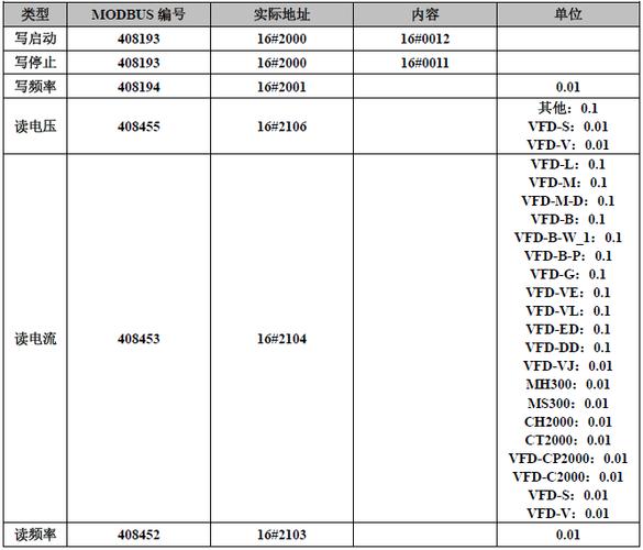 Modbus多设备不同字节序数据对比表