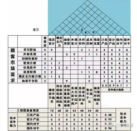 新能源汽车电池研发QFD需求转化表格