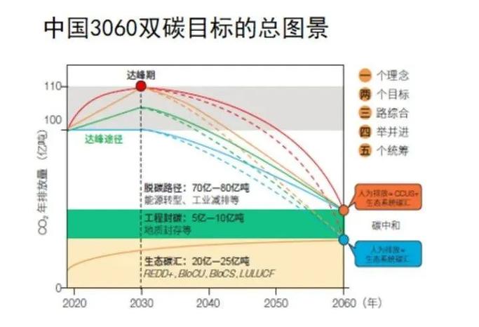 负排放与传统减排概念对比示意图