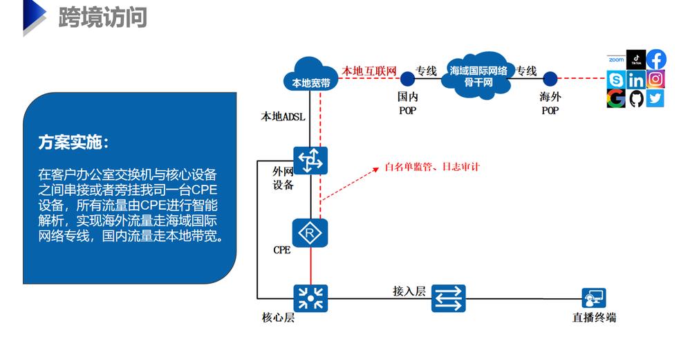个人信息跨境传输常见场景示意图