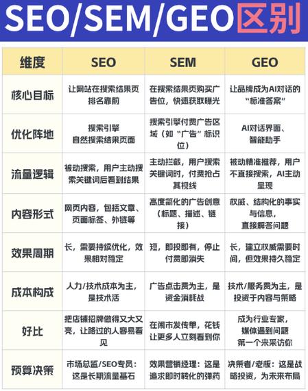 和普通SEO优化的差异在哪里