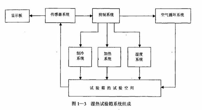 建材表面耐湿热试验箱工作原理图