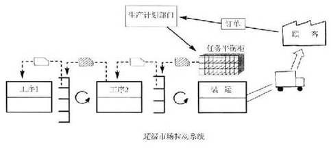 电子厂物料超市双箱拉动系统示意图