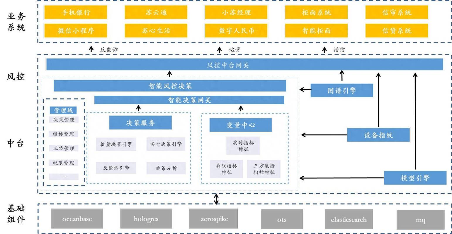银行实时风控分层计算架构示意图