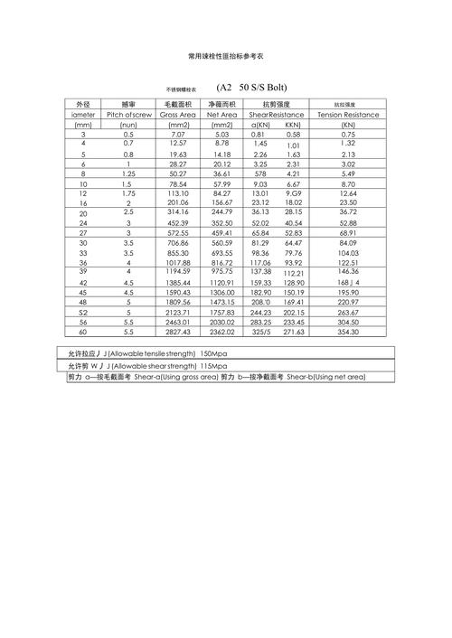 不同行业螺栓标准性能要求对比表