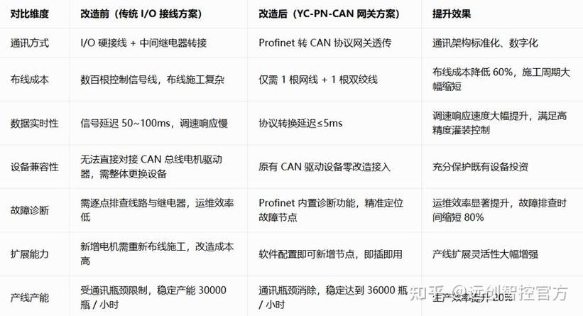 工业网关主流工业协议转换对比图