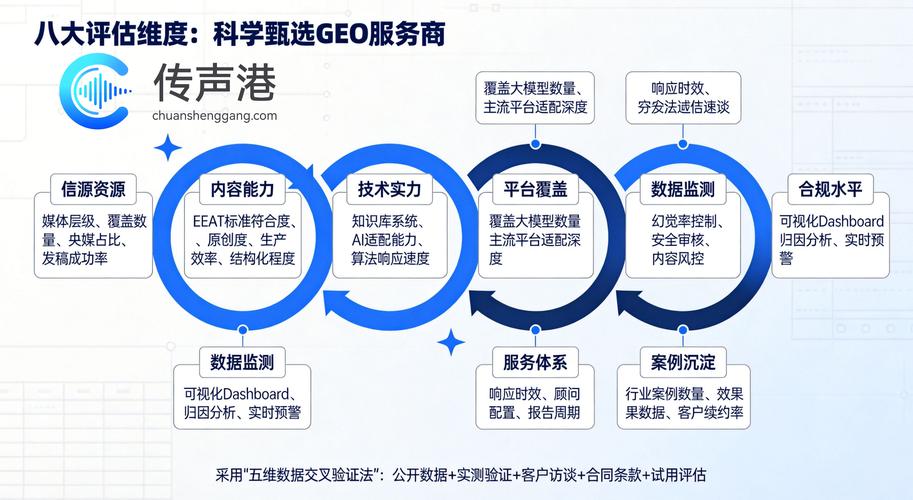 企业多平台GEO信息核查修正流程表