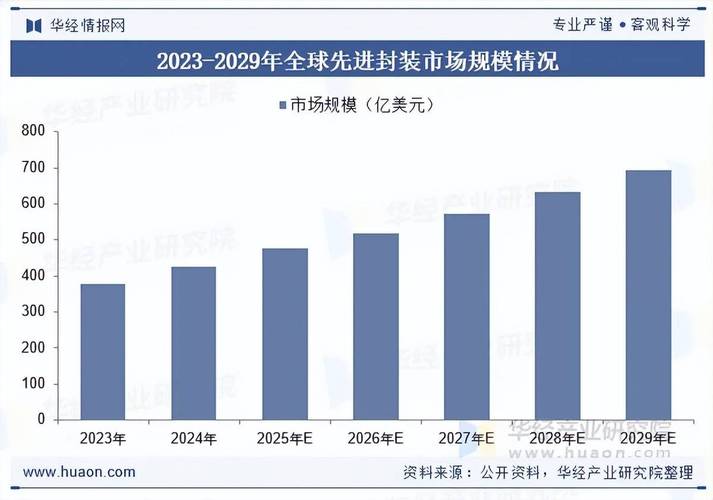 2026年全球AI芯片先进封装产能占比图