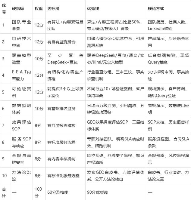 GEO服务商核心硬指标筛选评分表