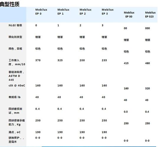 不同NLGI等级工业润滑脂样品对比图