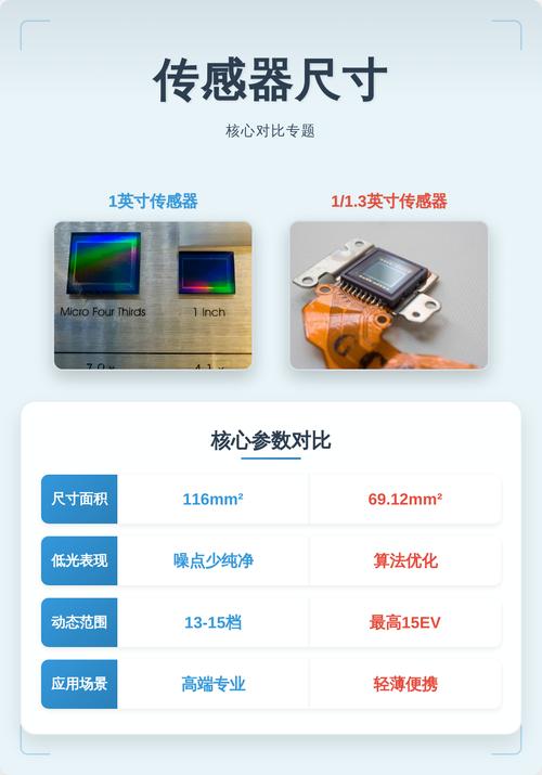 工业级与消费级噪音计核心传感器对比图