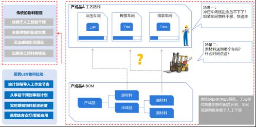 拉动系统与推式系统对比流程图 制造业
