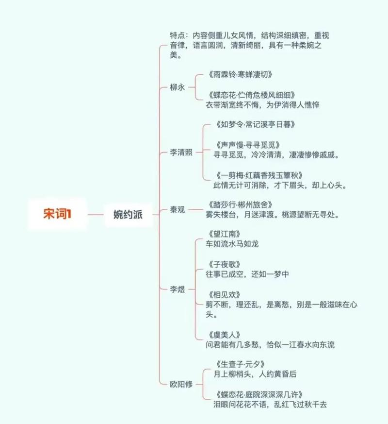 宋词流派高中语文高频考点思维导图
