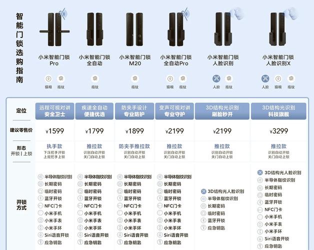 家用智能门锁功能选择对比图