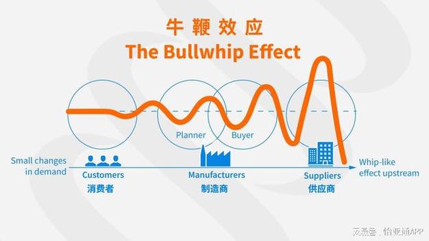 供应链牛鞭效应需求波动放大示意图