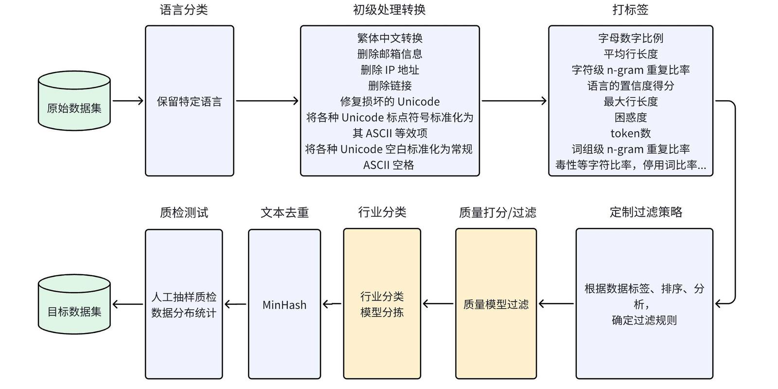 产品数字护照概念下生命周期管理数据流图