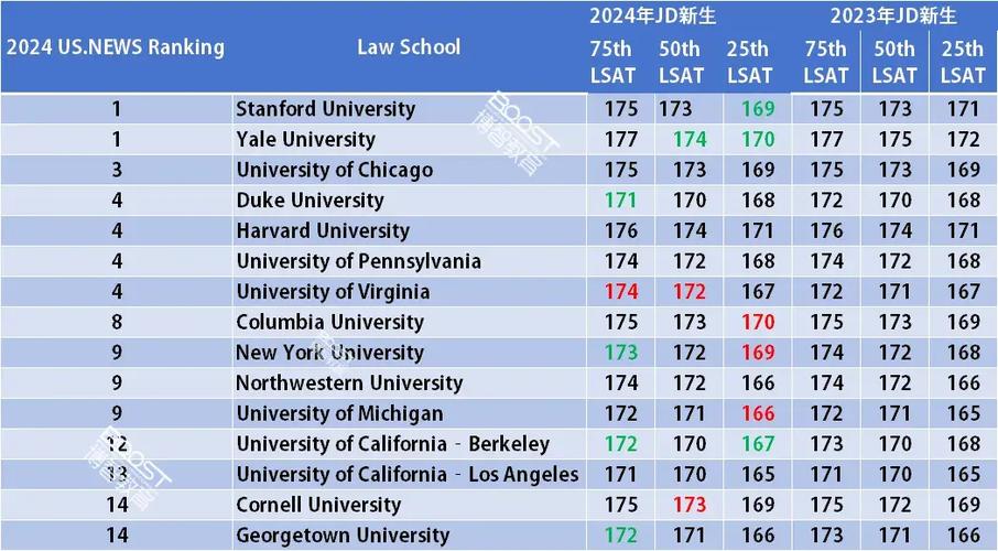 美国T14法学院2024LSAT录取中位数统计表