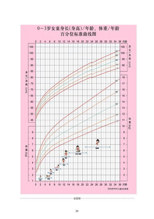 世界卫生组织儿童身高体重百分位曲线图标准样本