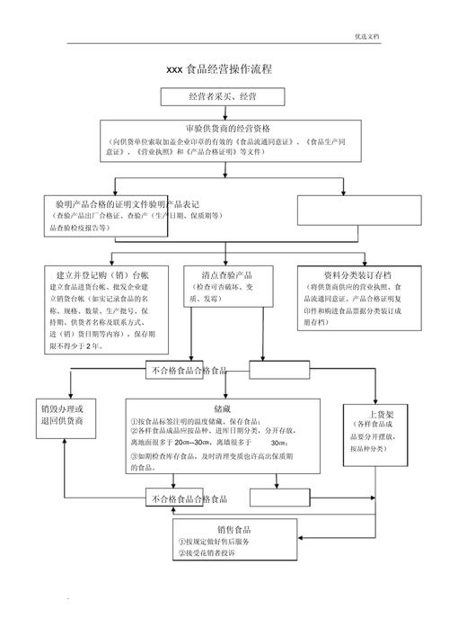 普通经营者的实操步骤