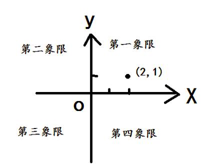 坐标系中正负方向与象限分布示意图
