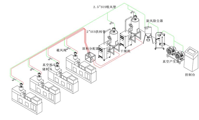 中央供料系统示意图 多台吸料机连接管网
