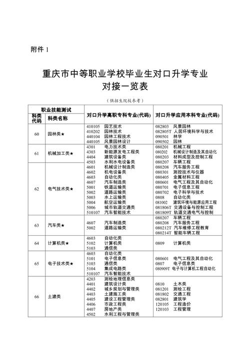 中专生对口升学考试科目对照表