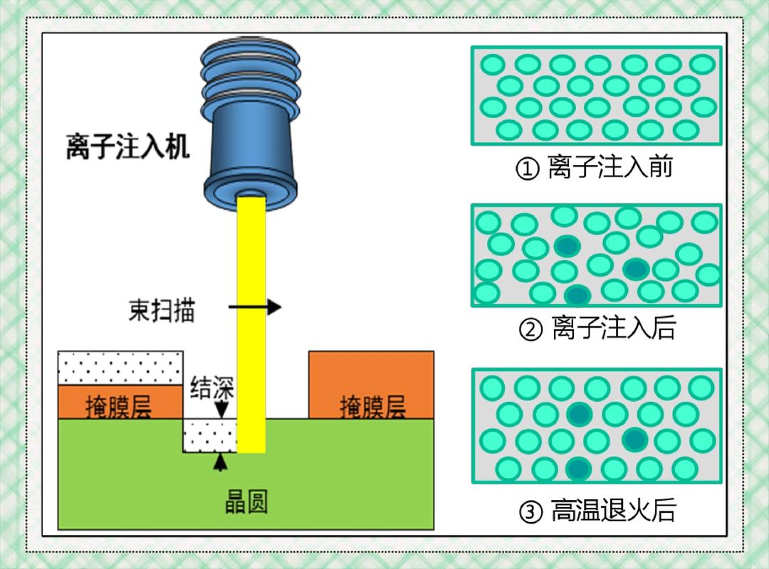 SOI晶圆氢离子注入剥离原理图