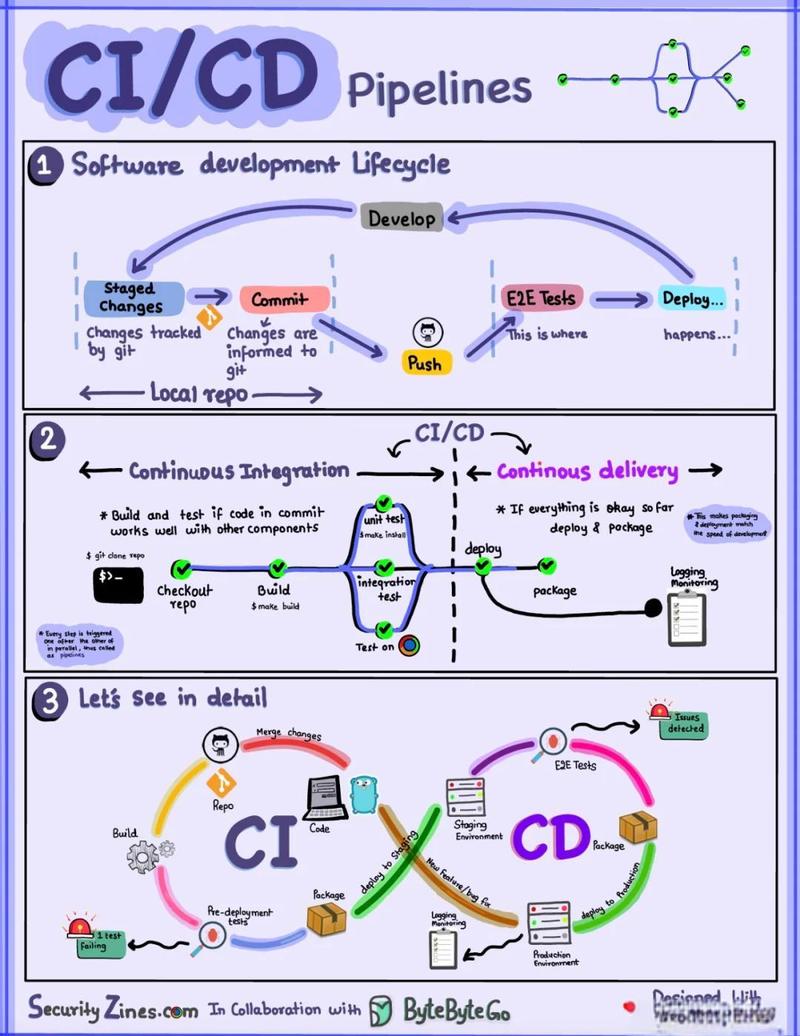 CI/CD 流水线 DAG 工作流示意图