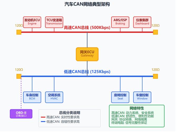 CAN总线真的会被淘汰吗？