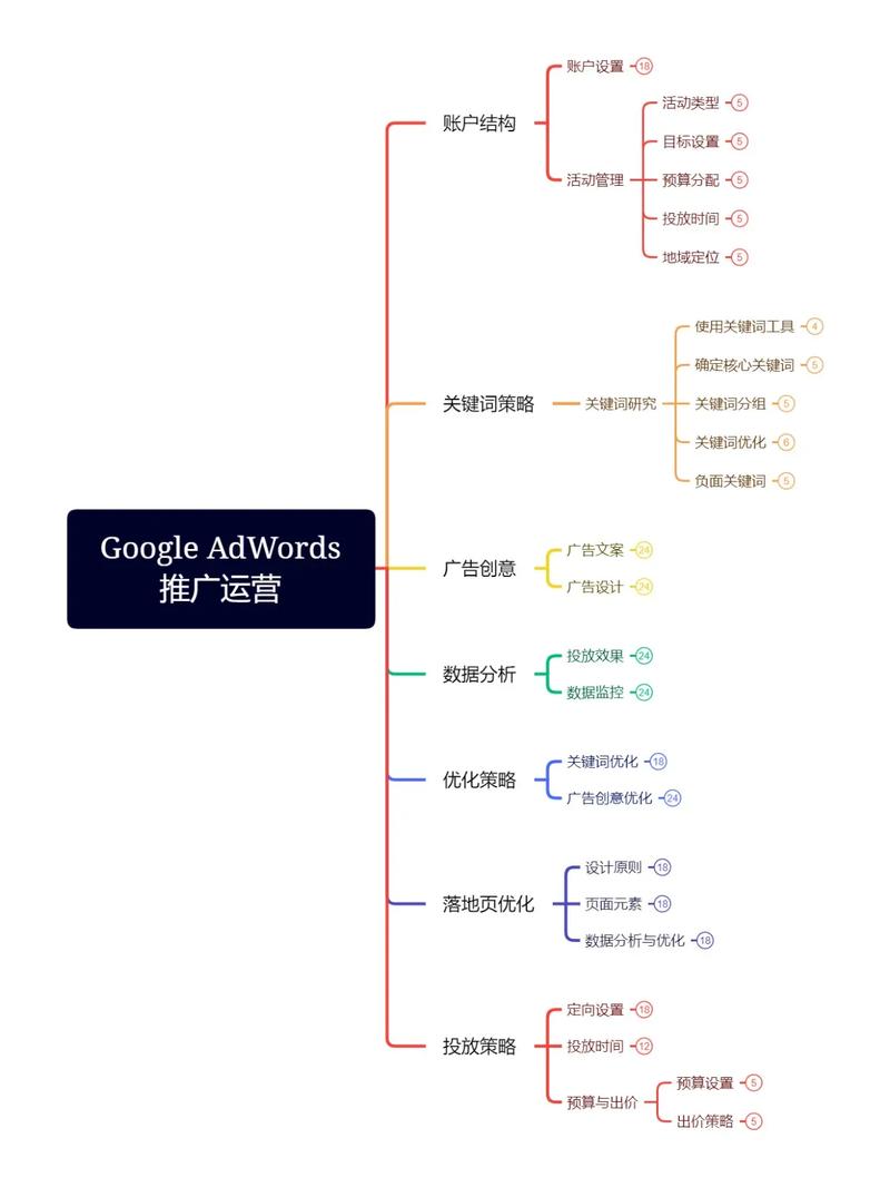 谷歌商家资料核心优化模块思维导图
