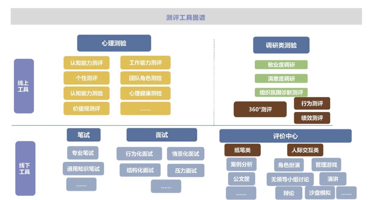 咨询公司招聘评估维度示意图