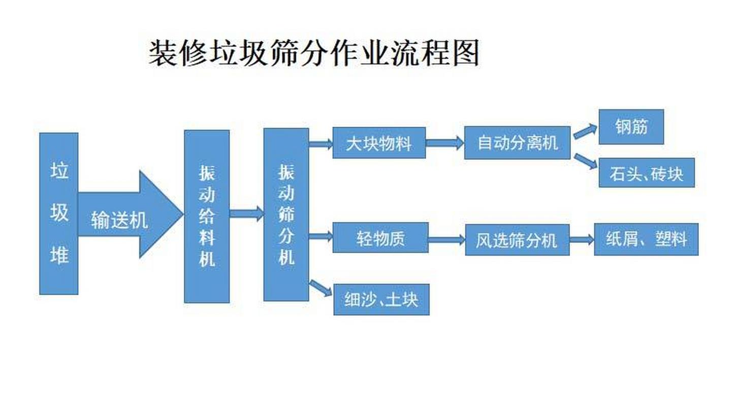 建筑垃圾袋分类回收处理流程图