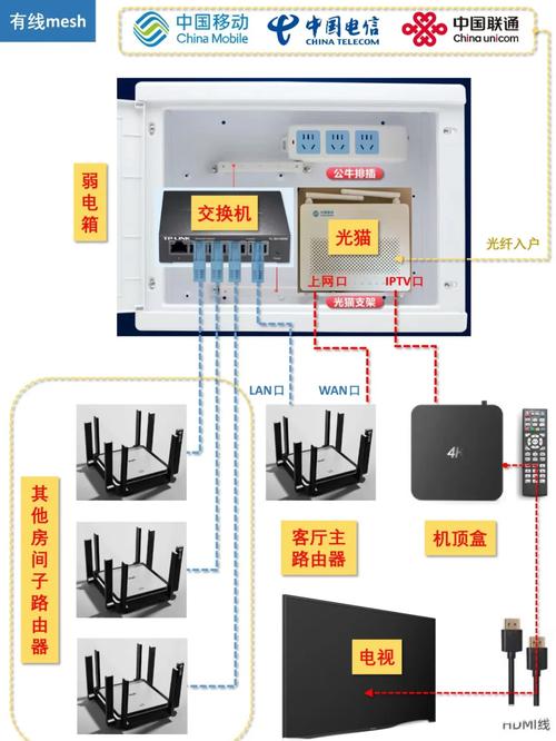 家庭装修六类网线从弱电箱到各房间AP面板布线示意图