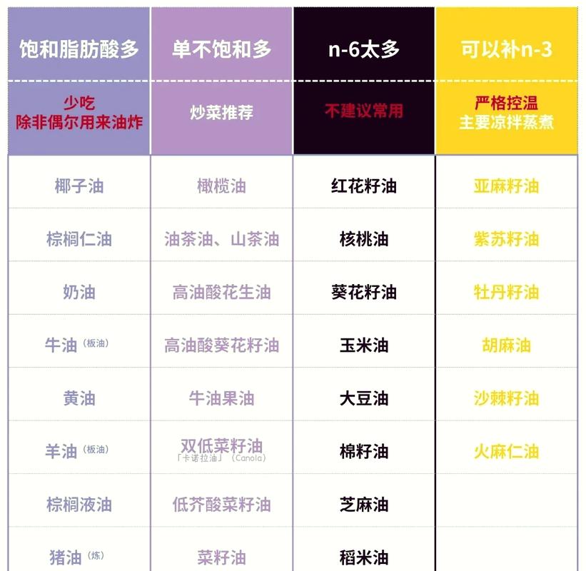 各种油的耐受力不一样