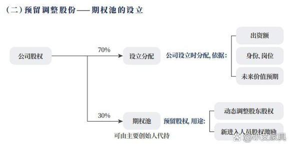 创业公司期权池预留比例设计图
